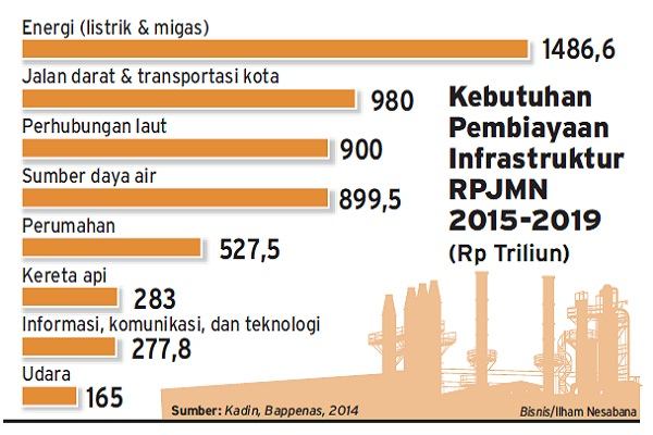  OPINI: Upaya Strategis RI untuk Menarik Investasi Infrastruktur