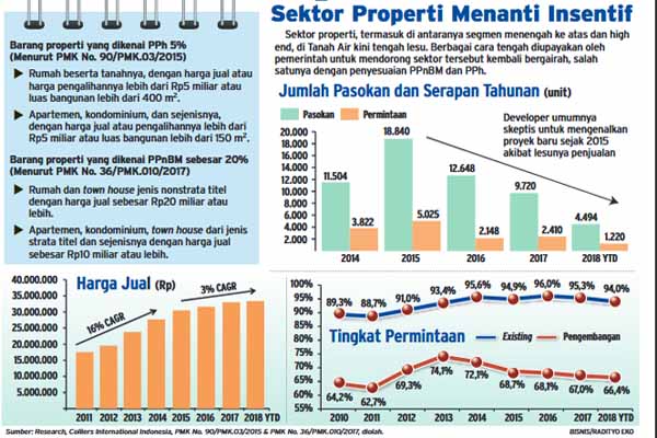  Pajak Direlaksasi, Harga Rumah Mewah akan Turun