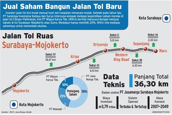  WIKA Akan Jual Semua Saham di Tol Surabaya—Mojokerto