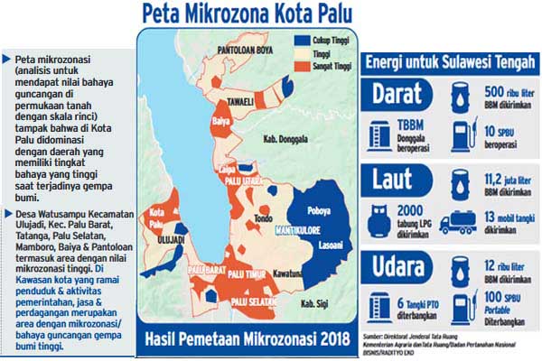  GEMPA PALU & DONGGALA : Kerugian Bencana Sulteng Rp13,82 Triliun