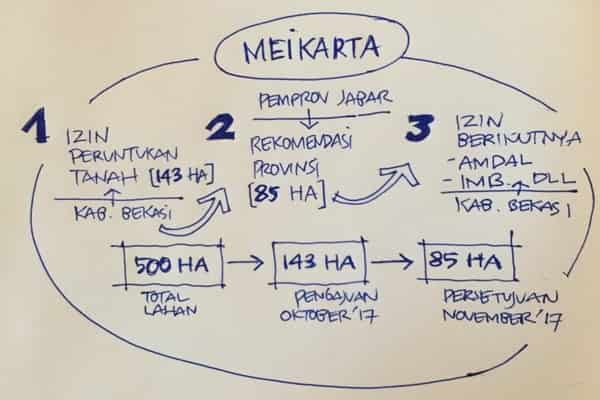  Pemprov Jabar Kaji Ulang Megaproyek Meikarta