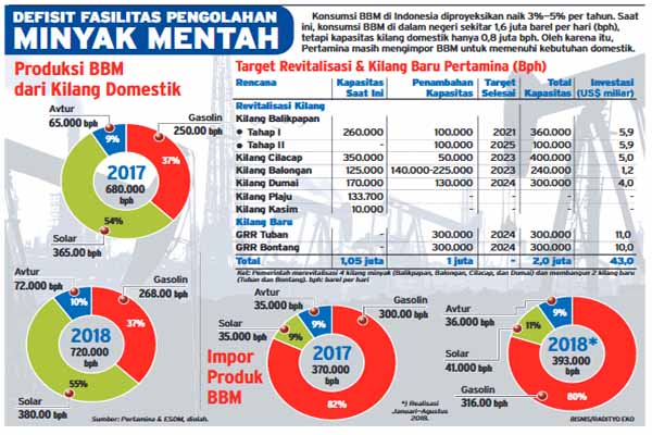  Proyek Kilang Terancam Molor