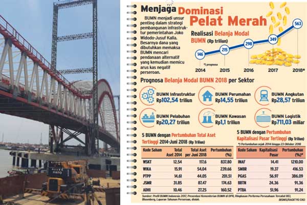 Demi Infrastruktur, BUMN Belanjakan Modal Rp1.300 Triliun