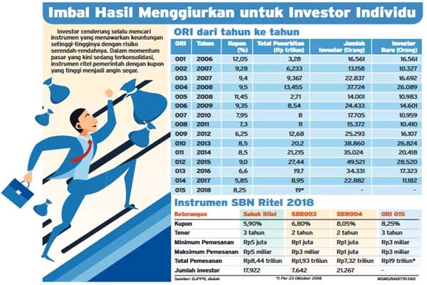  Obligasi Kuponnya Menggiurkan, tapi Harga Turun di Pasar Sekunder