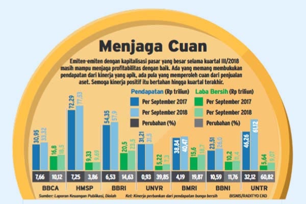  Kinerja Emiten Top-7 Kinclong, Diyakini Berlanjut Hingga Akhir 2018