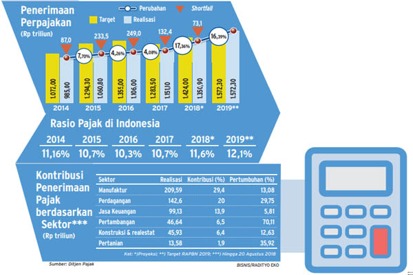  PERSPEKTIF: Tantangan Pajak di Tahun Politik, Penerimaan Stagnan di Tengah Lonjakan Defisit