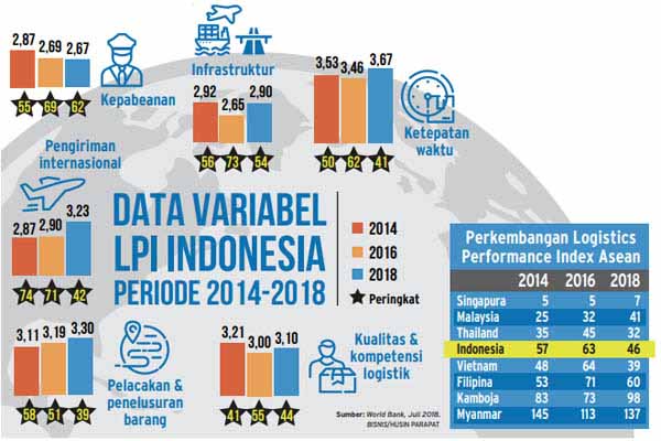  PENURUNAN BIAYA LOGISTIK  : RI Perlu Standardisasi Distribusi Domestik