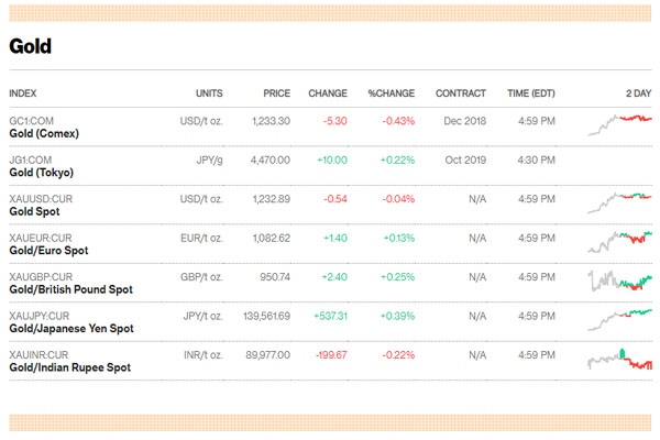  Emas Comex Ditutup Turun Rp2.589 per Gram