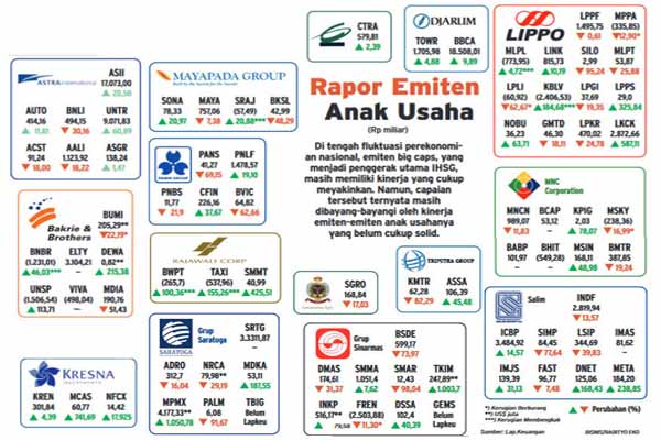  Kinerja Emiten Konglomerat Tersandung Sawit dan Properti