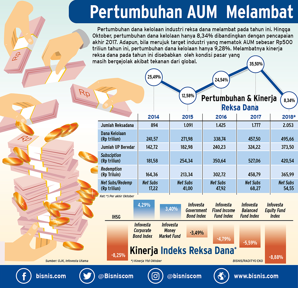  Investor Wait and See, Reksa Dana pun Lesu Darah