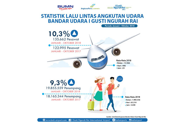  Hingga Oktober 2018, Bandara I Gusti Ngurah Rai Layani 19,8 Juta Penumpang