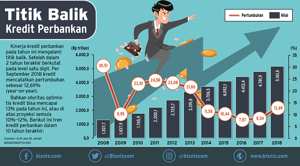  Menjaga Pertumbuhan Dua Digit Kredit Bank di Tahun Politik