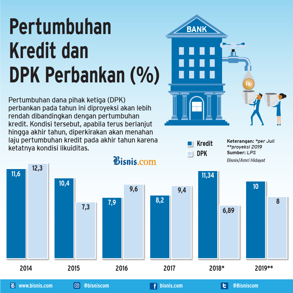  OPINI: Tiga Jurus Menjaga Akselerasi Pertumbuhan Kredit