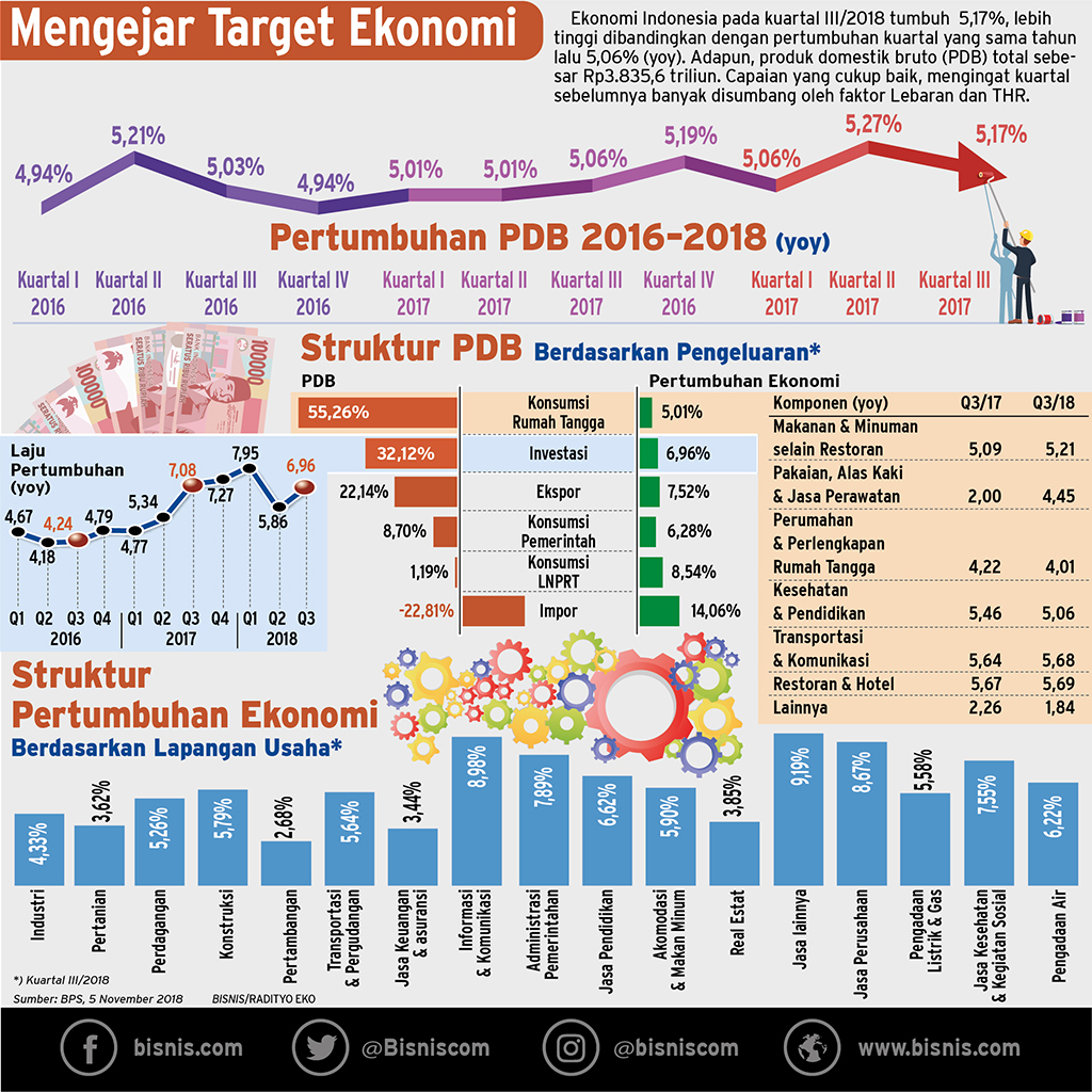  BI: Rupiah Menguat Berkat Pertumbuhan Ekonomi 5,17 Persen