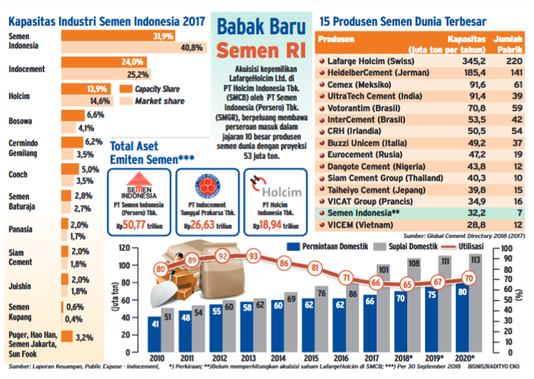  Holcim Lepas 80,6 Persen Saham, Semen Indonesia Jadi  Raja di Asean