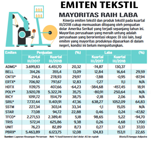  Emiten Tekstil Raup Untung dari  Penguatan Dolar