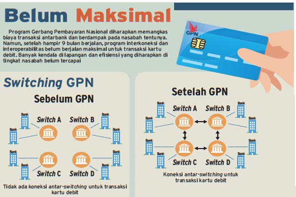  Perbankan Genjot Distribusi Kartu GPN