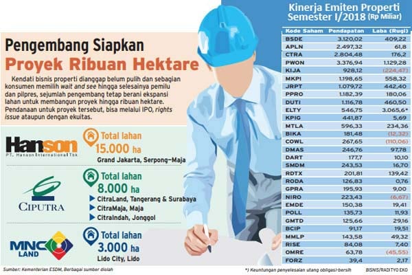  Mayoritas Pengembang Masih Rogoh Kocek Internal