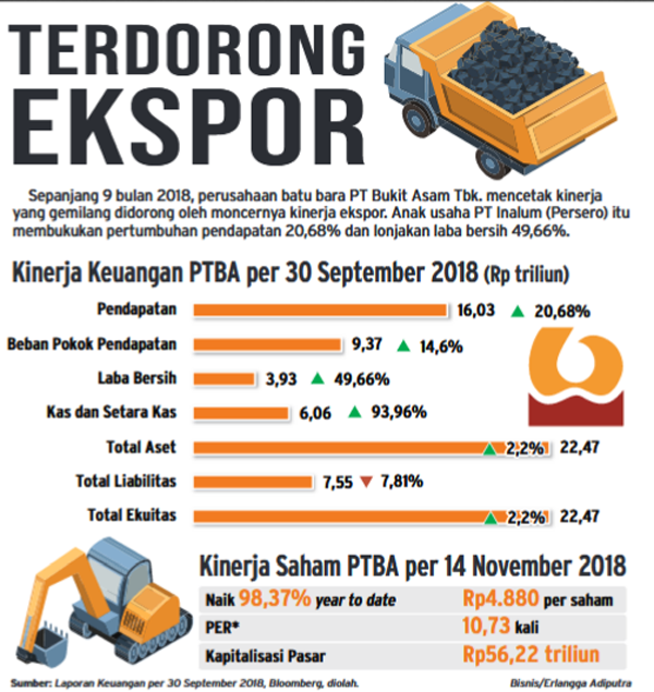  AKSI EMITEN 15 NOVEMBER: PTBA Makin Bertenaga, KPAS Ekspansi Pasar Ekspor