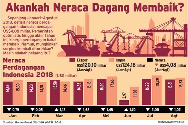  Defisit Neraca Perdagangan US$1,82 Miliar Tak Perlebar CAD