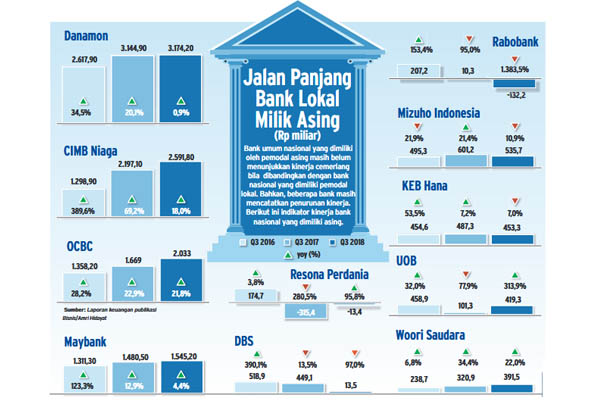  Kinerja Underperform, Investor Bank Gigit Jari