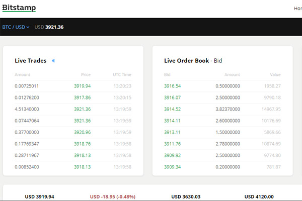  Bitcoin Anjlok di Bawah Level US$4.000