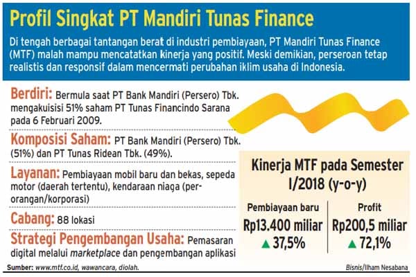  MTF Siap Lunasi Obligasi Jatuh Tempo Akhir Tahun