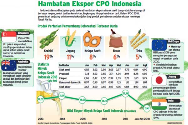  Penurunan Pungutan Ekspor CPO Bikin Sawit Indonesia Lebih Kompetitif