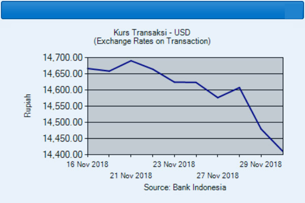  Kurs Tengah Menguat 69 Poin, Rupiah Unjuk Gigi Lagi di Asia