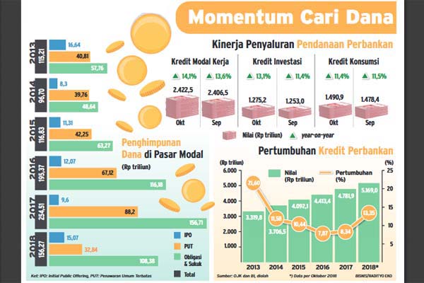  Korporasi Andalkan Kredit Bank ketimbang Rilis Obligasi & IPO