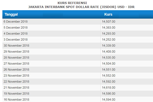  Kurs Jisdor Melorot ke Rp14.507, Rupiah Melemah di Pasar Spot