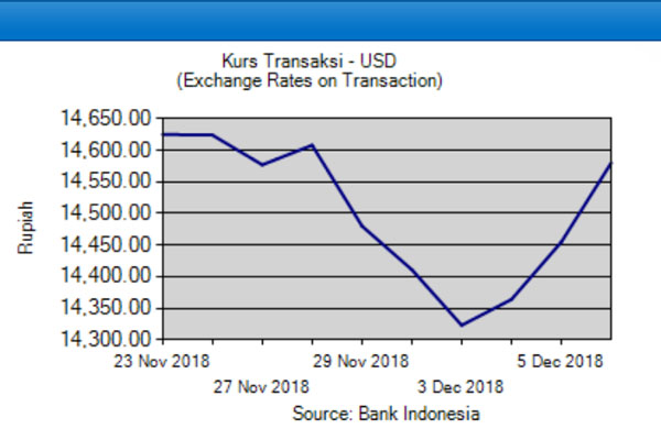  Kurs Tengah Melemah 124 Poin, Rupiah Pimpin Pelemahan Mata Uang Asia