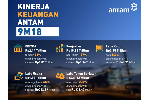  Kuartal III/2018, Laba Antam Meroket 290%