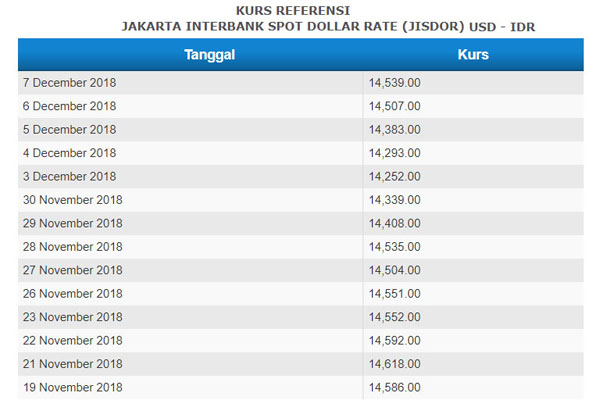  Kurs Jisdor Melemah ke Rp14.539, tapi Rupiah Justru Berbalik Menguat 