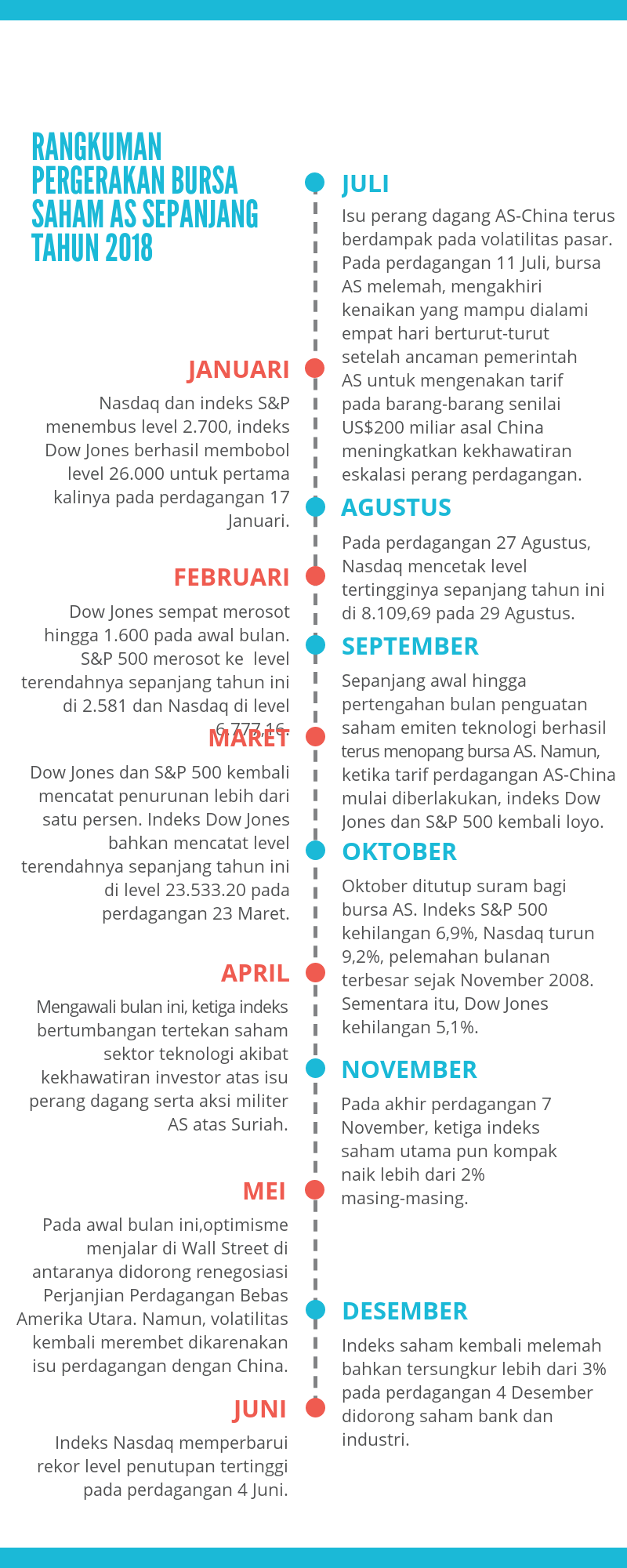  Volatilitas Mewarnai Wall Street Sepanjang Tahun 2018