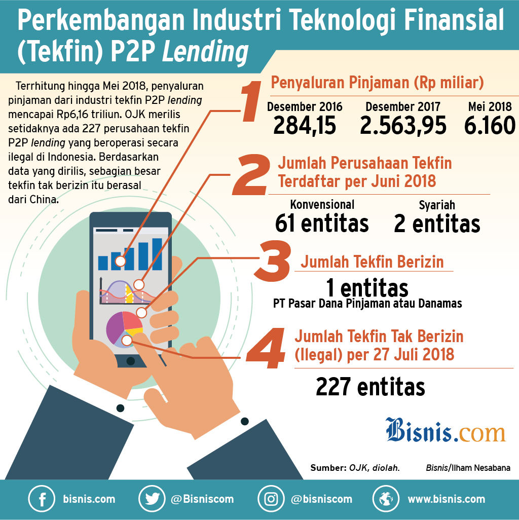  Fintech: Penyaluran P2P Lending 2019 Ditargetkan Tembus Rp40 Triliun
