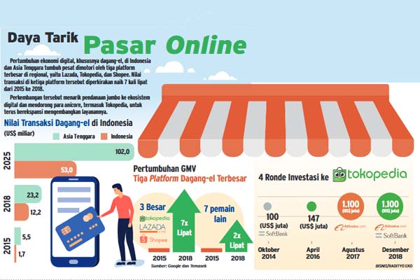  Disuntik Rp16 Triliun, Tokopedia Bersiap Jadi Penyedia Infrastruktur e-Commerce