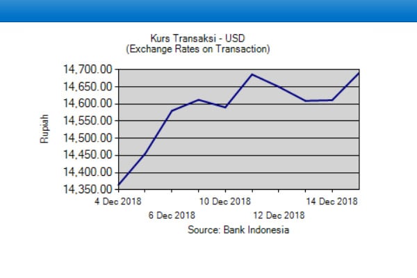  Kurs Tengah Melemah ke Rp14.617, Rupiah Paling Tertekan di Asia