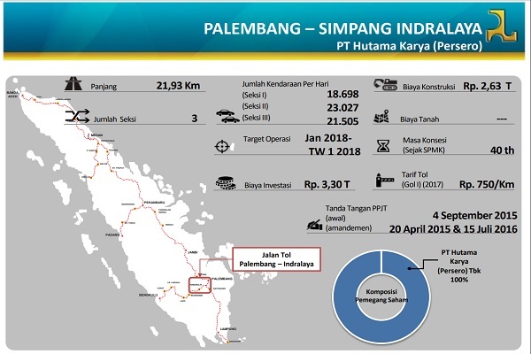  Perjanjian Pengusahaan Tol Simpang Indralaya-Muara Enim Disiapkan