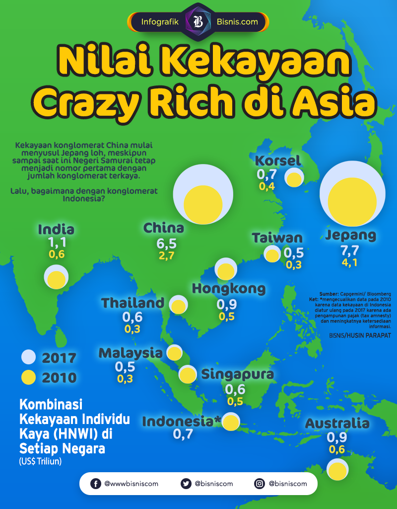  Kekayaan Crazy Rich Asian, Jepang masih Nomor Satu