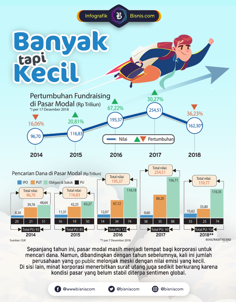  Penghimpunan Dana Pasar Modal 2018, Jumlah Banyak, tapi Nilai Kecil