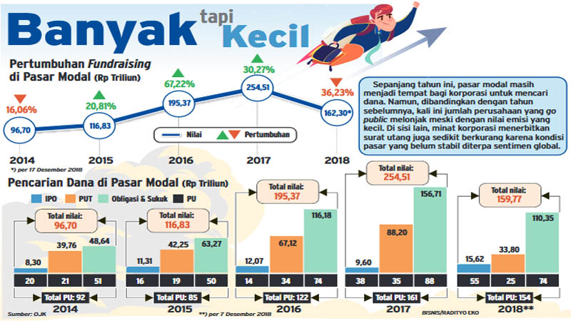  Tekanan Mereda, Fundraising Diyakini Tumbuh Moderat 10-12 Persen