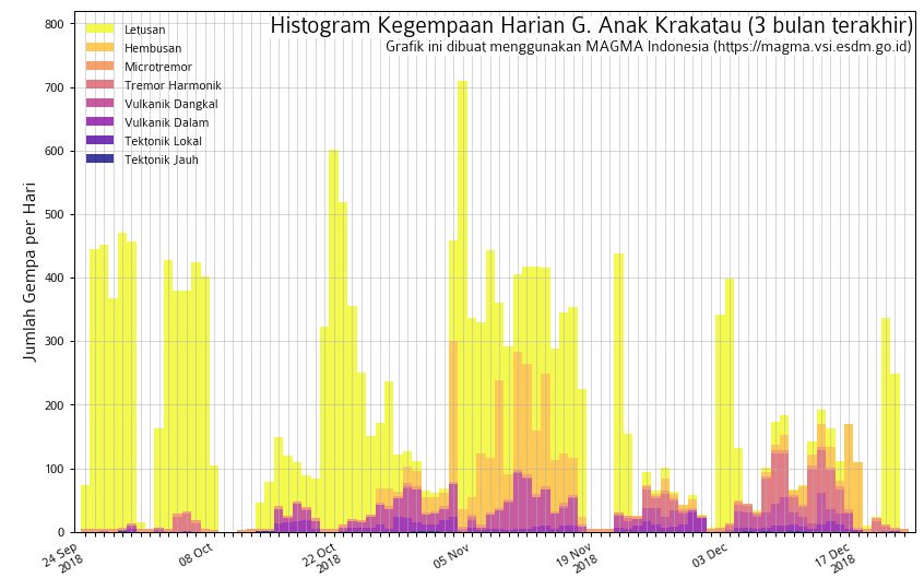  Sebabkan Tsunami, Erupsi Anak Krakatau 22 Desember bukan yang Terbesar