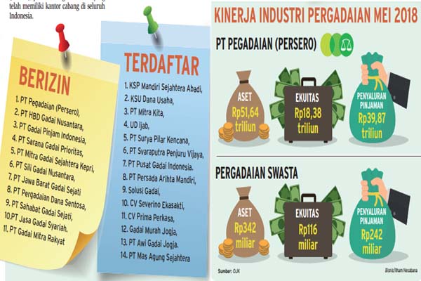  2019, Industri Pergadaian Diprediksi Hanya Tumbuh 1 Digit