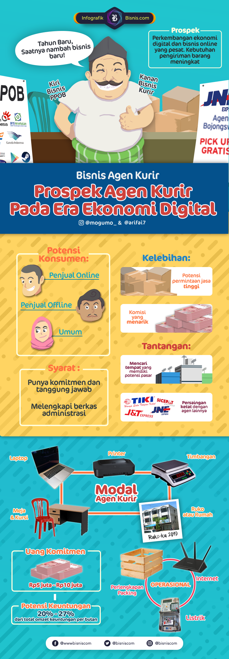  Peluang Bisnis, Menakar Prospek Agen Jasa Kurir