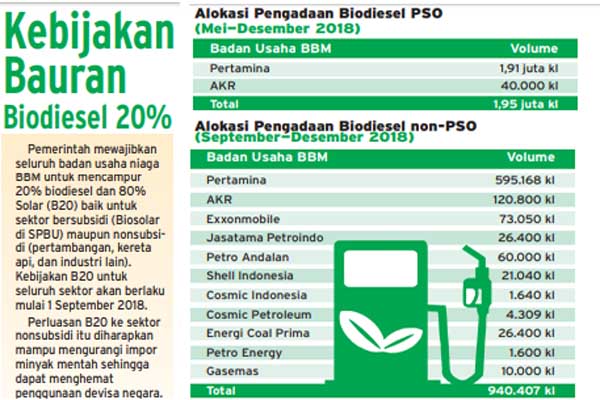  Produksi Biodiesel 2018 Sebanyak 6,01 Juta Kl