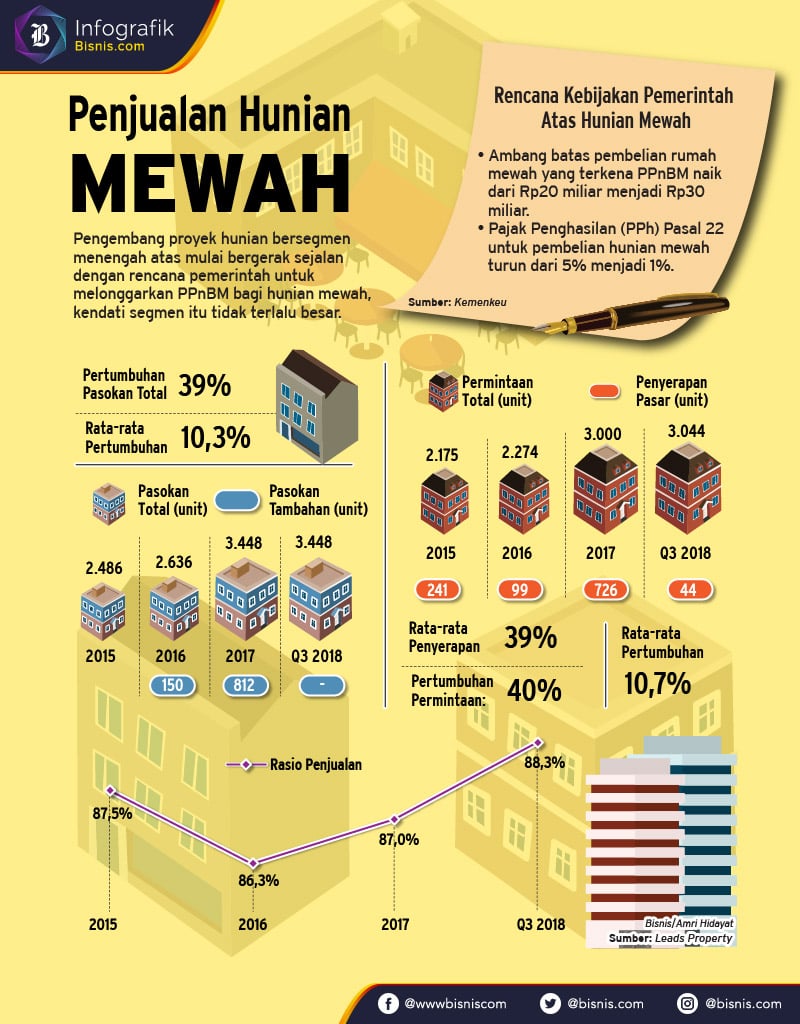  Pelonggaran Pajak, Hunian Mewah Bergairah