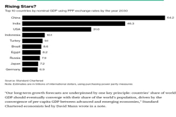  7 Negara Emerging Markets Pimpin Ekonomi Dunia di 2030. Indonesia Peringkat 4 The Rising Star Dunia