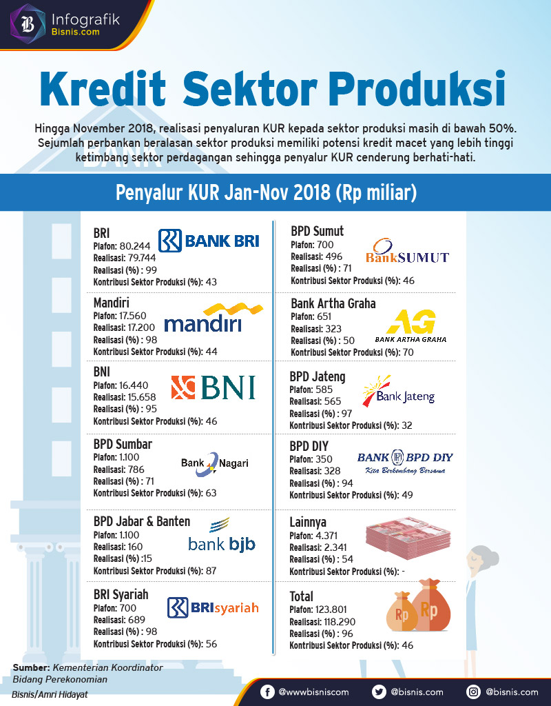  Penyaluran KUR ke Sektor Produksi masih Perlu Digenjot