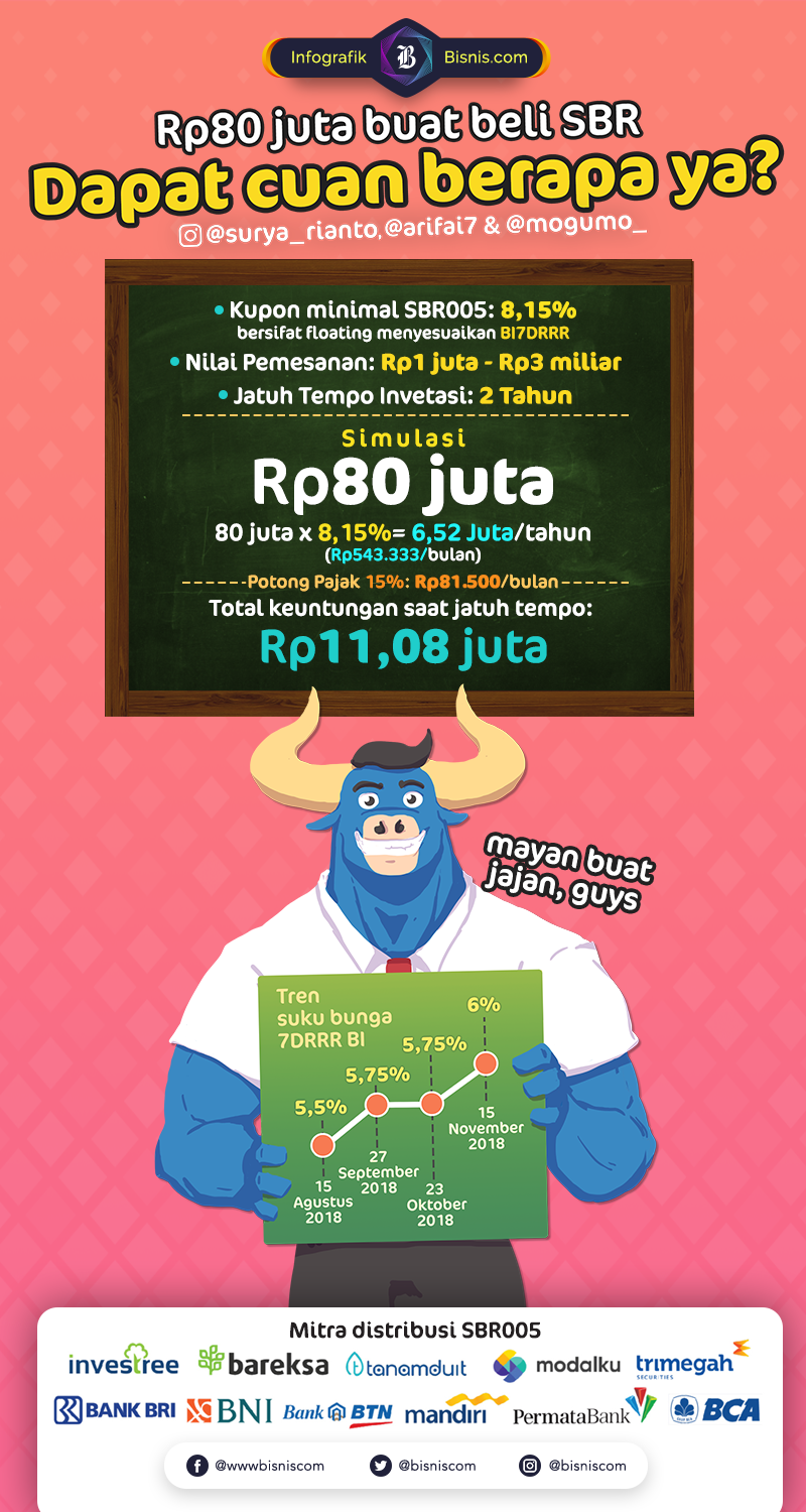  Investasi Rp80 Juta Ke SBR005, Cuannya Bisa Buat Melancong